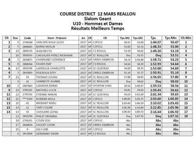 Meilleurs temps U10, slalom géant