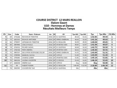 Meilleurs temps U10, slalom géant (suite3)