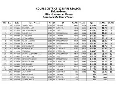 Meilleurs temps U10, slalom géant (suite4)