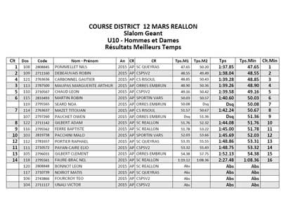 Meilleurs temps U10, slalom géant (suite5)